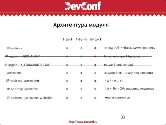 1-to-1 1-to-m m-to-1 Архитектура модуля proxy, NAT =>блок. целая подсеть IP-address