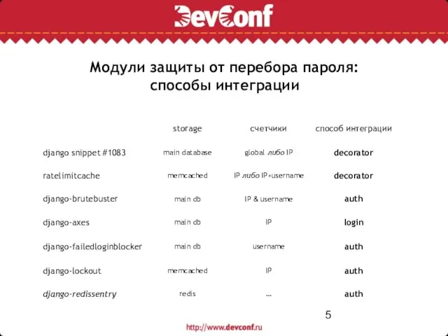 Модули защиты от перебора пароля: способы интеграции