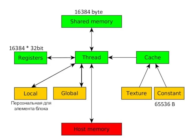 Персональная для элемента блока 16384 * 32bit 16384 byte 65536 B