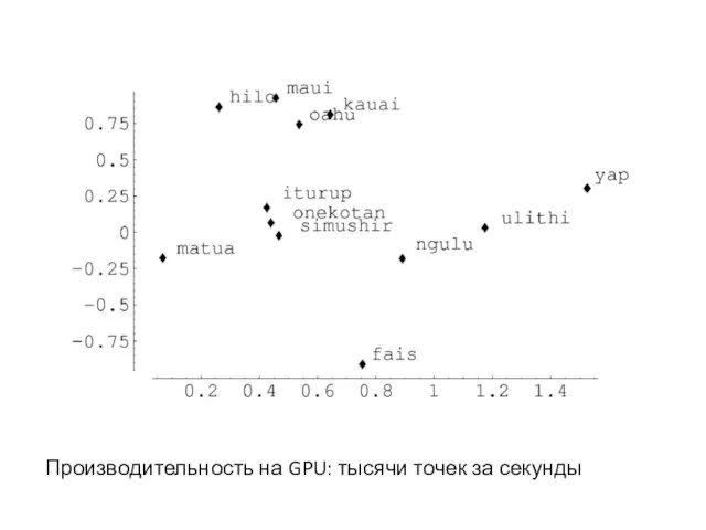 Производительность на GPU: тысячи точек за секунды