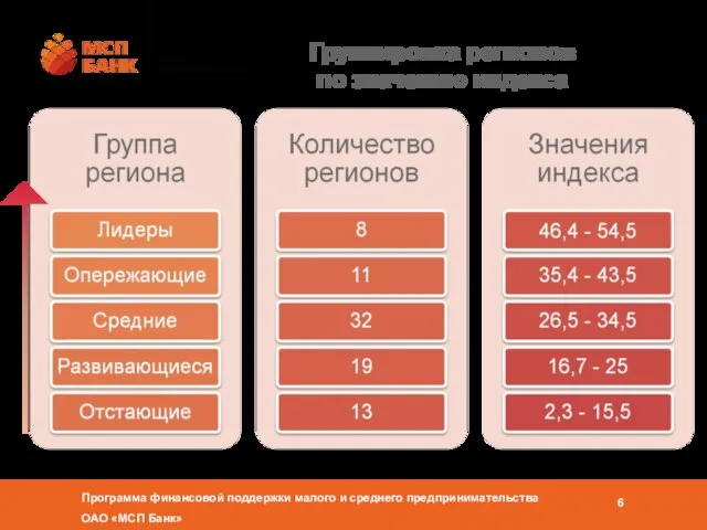 Группировка регионов по значению индекса