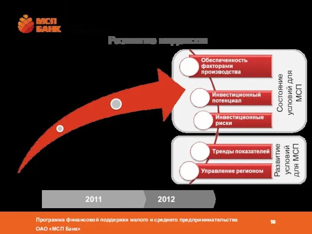 Развитие индексов 2012 2011 Состояние условий для МСП Развитие условий для МСП