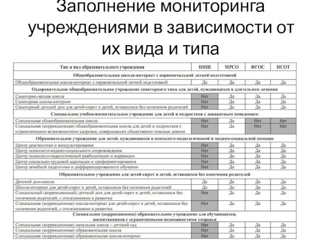 Заполнение мониторинга учреждениями в зависимости от их вида и типа