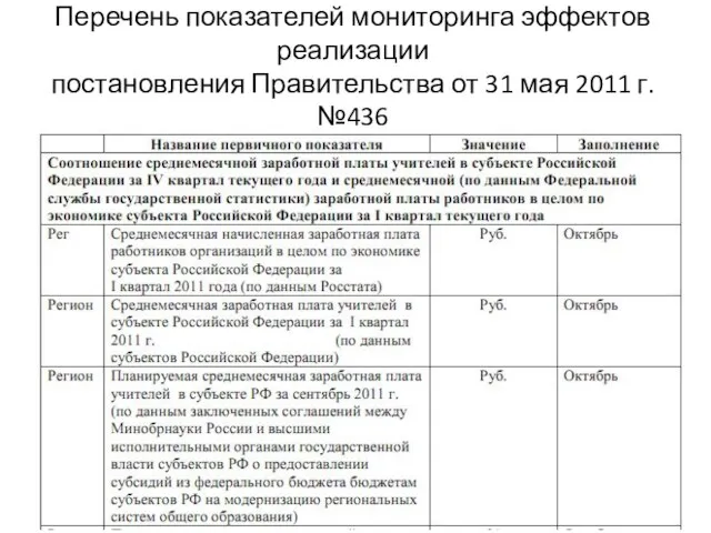 Перечень показателей мониторинга эффектов реализации постановления Правительства от 31 мая 2011 г. №436