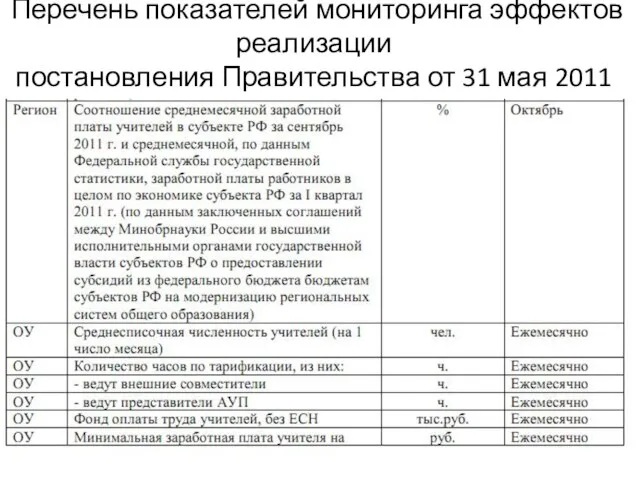 Перечень показателей мониторинга эффектов реализации постановления Правительства от 31 мая 2011 г. №436