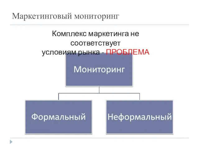 Маркетинговый мониторинг Комплекс маркетинга не соответствует условиям рынка - ПРОБЛЕМА