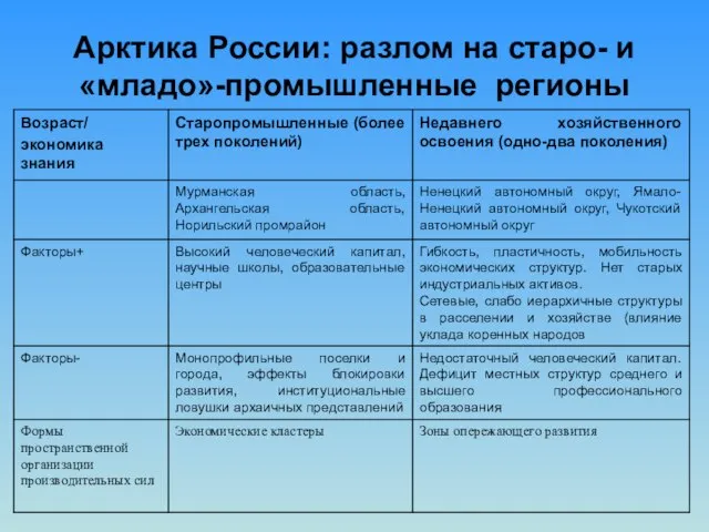 Арктика России: разлом на старо- и «младо»-промышленные регионы