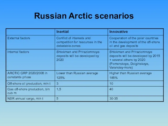 Russian Arctic scenarios