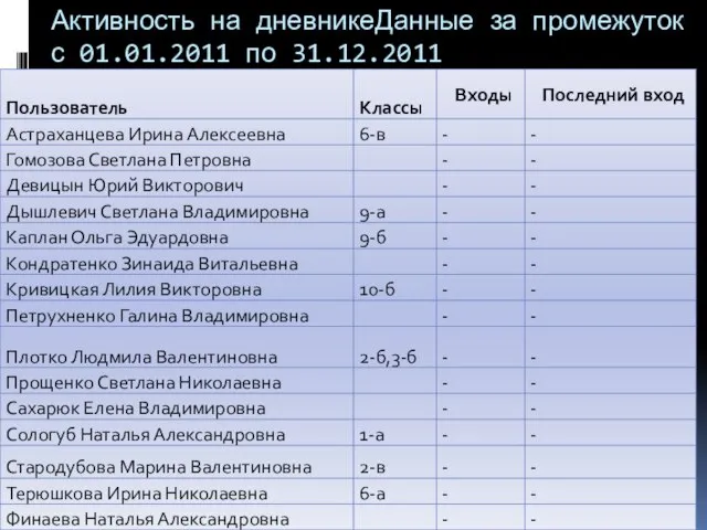 Активность на дневникеДанные за промежуток с 01.01.2011 по 31.12.2011