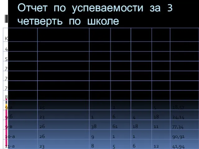 Отчет по успеваемости за 3 четверть по школе