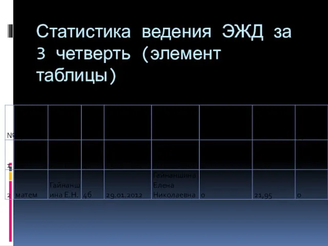 Статистика ведения ЭЖД за 3 четверть (элемент таблицы)