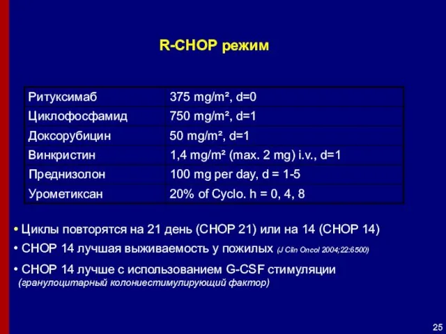 R-CHOP режим Циклы повторятся на 21 день (CHOP 21) или на 14