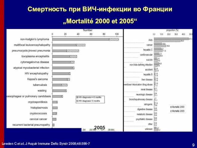 Смертность при ВИЧ-инфекции во Франции „Mortalité 2000 et 2005“ Lewden C et