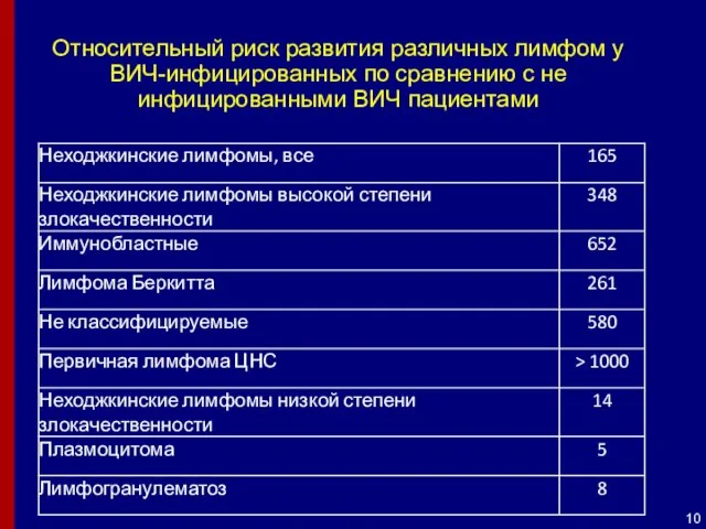 Относительный риск развития различных лимфом у ВИЧ-инфицированных по сравнению с не инфицированными ВИЧ пациентами