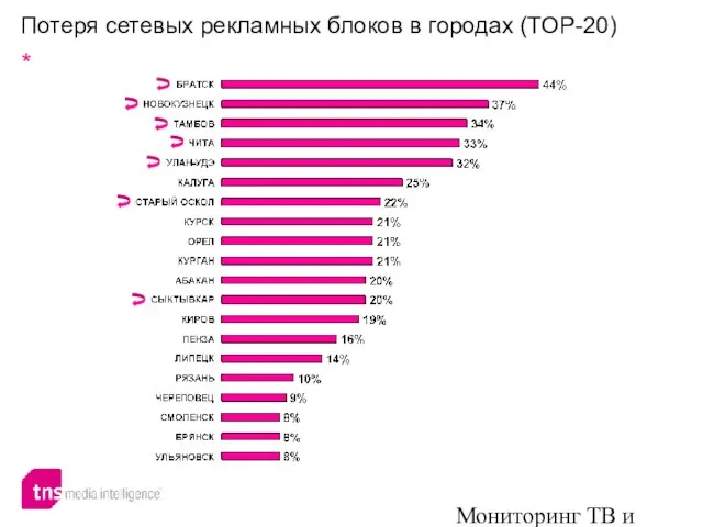 Мониторинг ТВ и радио Потеря сетевых рекламных блоков в городах (TOP-20)