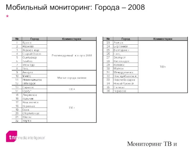 Мониторинг ТВ и радио Мобильный мониторинг: Города – 2008