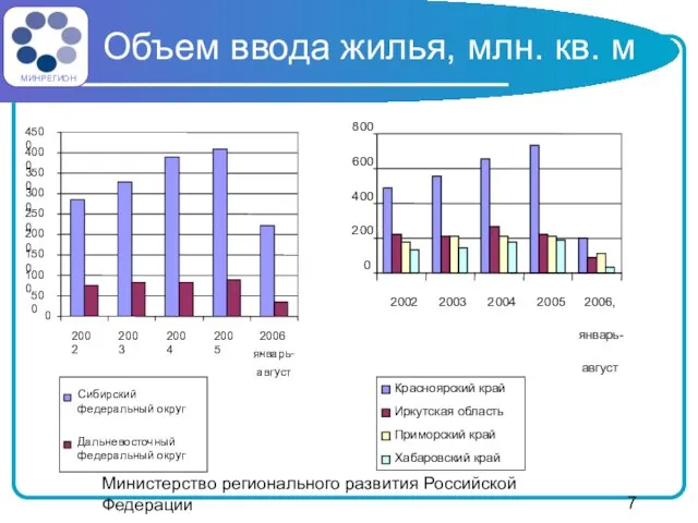 Министерство регионального развития Российской Федерации Объем ввода жилья, млн. кв. м