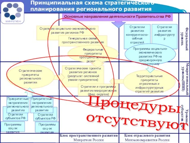 Министерство регионального развития Российской Федерации Стратегии субъектов РФ Блок отраслевого развития Минэкономразвития