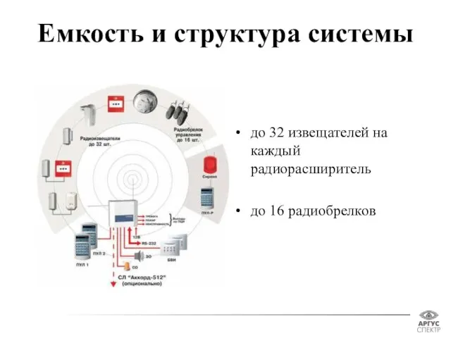 Емкость и структура системы до 32 извещателей на каждый радиорасширитель до 16 радиобрелков