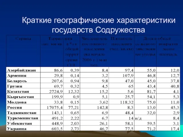 Краткие географические характеристики государств Содружества