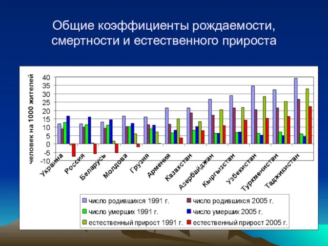 Общие коэффициенты рождаемости, смертности и естественного прироста