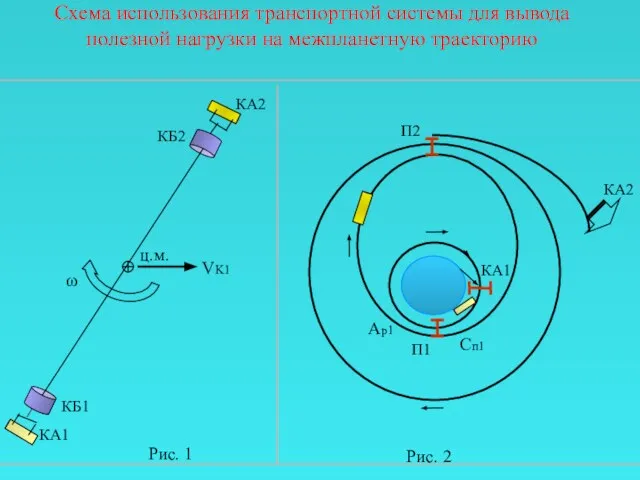 ω VK1 КБ1 КБ2 КА2 П1 П2 Схема использования транспортной системы для