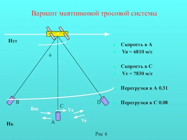 Вариант маятниковой тросовой системы Скорость в А Va = 6810 м/c Скорость