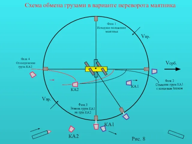 Схема обмена грузами в варианте переворота маятника Vвр. Vорб. Vвр. Фаза 1