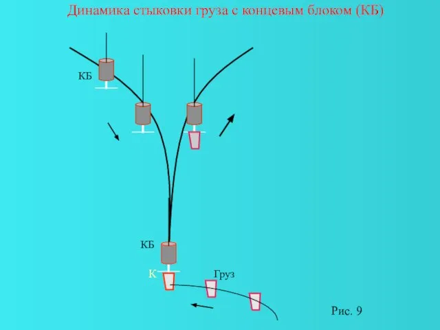 Динамика стыковки груза с концевым блоком (КБ) КБ КБ Груз К Рис. 9