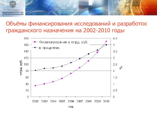 Объёмы финансирования исследований и разработок гражданского назначения на 2002-2010 годы