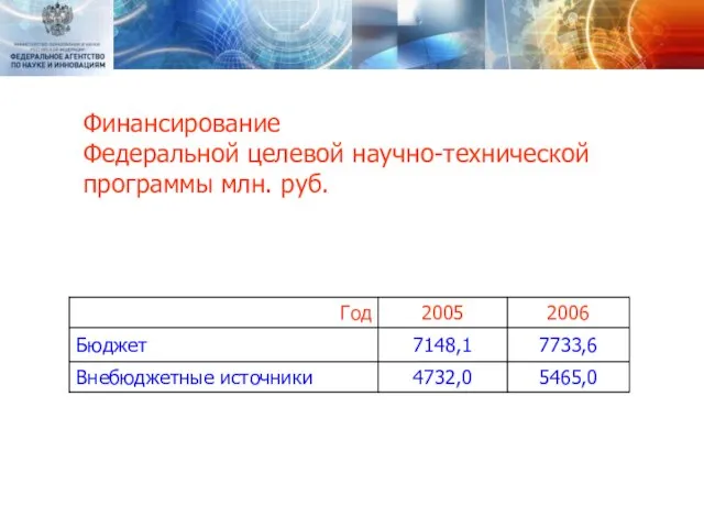Финансирование Федеральной целевой научно-технической программы млн. руб.