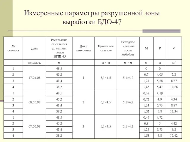 Измеренные параметры разрушенной зоны выработки БДО-47