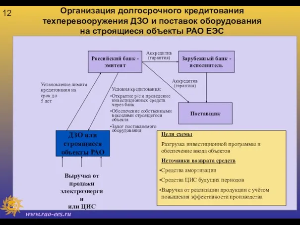 Организация долгосрочного кредитования техперевооружения ДЗО и поставок оборудования на строящиеся объекты РАО