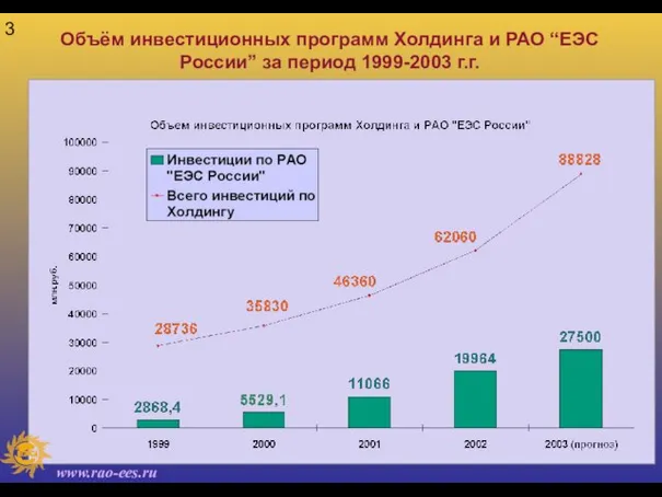 Объём инвестиционных программ Холдинга и РАО “ЕЭС России” за период 1999-2003 г.г.