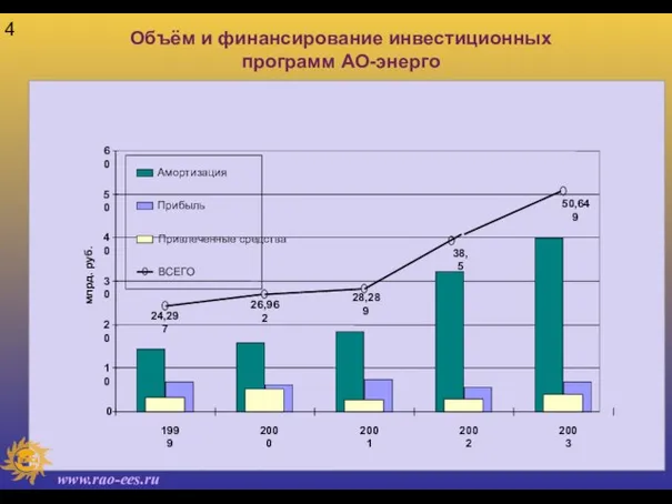 Объём и финансирование инвестиционных программ АО-энерго