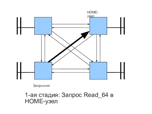 1-ая стадия: Запрос Read_64 в HOME-узел HOME-узел Запросчик