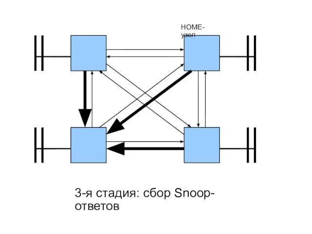 HOME-узел 3-я стадия: сбор Snoop-ответов