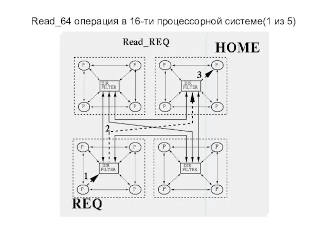 Read_64 операция в 16-ти процессорной системе(1 из 5)