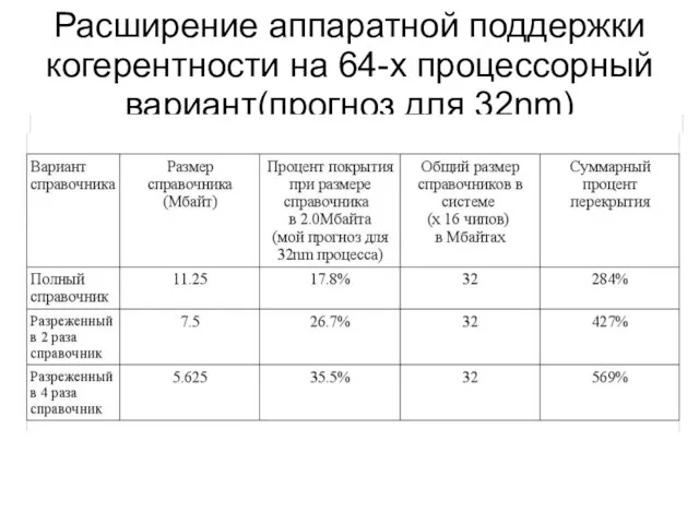 Расширение аппаратной поддержки когерентности на 64-х процессорный вариант(прогноз для 32nm)