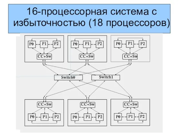 16-процессорная система с избыточностью (18 процессоров)