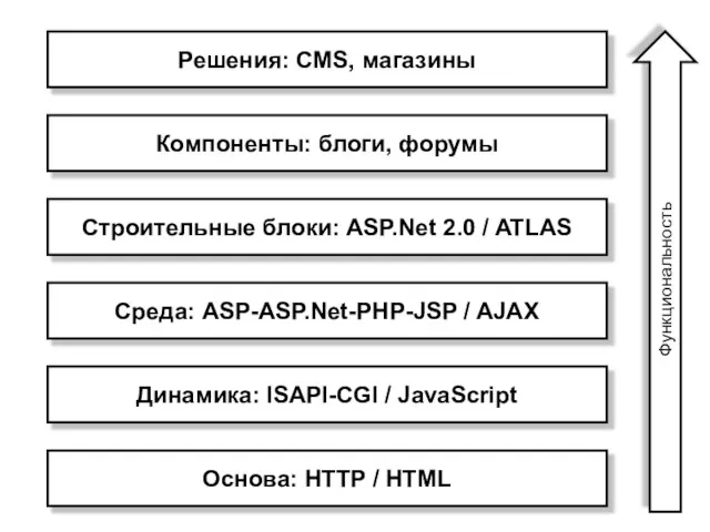 Основа: HTTP / HTML Динамика: ISAPI-CGI / JavaScript Среда: ASP-ASP.Net-PHP-JSP / AJAX