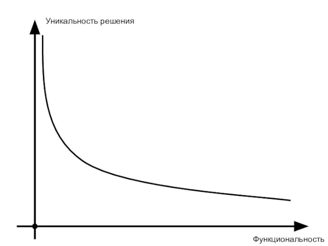 Функциональность Уникальность решения