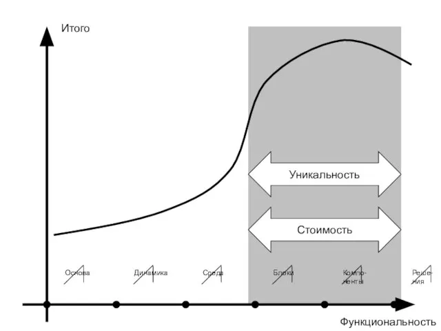 Функциональность Итого Основа Динамика Среда Блоки Компо-ненты Реше- ния Уникальность Стоимость