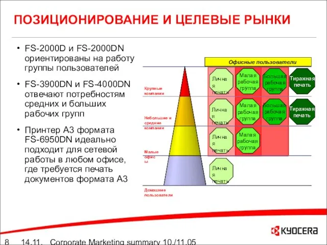 14.11.05 Corporate Marketing summary 10./11.05 ПОЗИЦИОНИРОВАНИЕ И ЦЕЛЕВЫЕ РЫНКИ FS-2000D и FS-2000DN