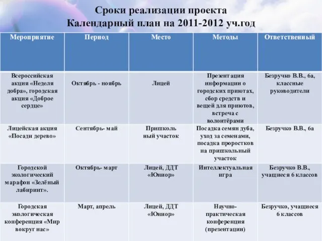 Сроки реализации проекта Календарный план на 2011-2012 уч.год