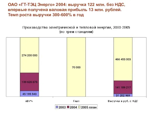 ОАО «ГТ-ТЭЦ Энерго» 2004: выручка 122 млн. без НДС, впервые получена валовая