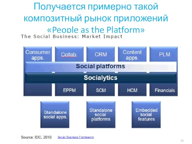 Получается примерно такой композитный рынок приложений «People as the Platform» Social Business Framework