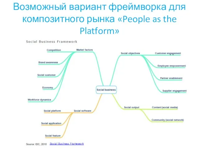 Возможный вариант фреймворка для композитного рынка «People as the Platform» Social Business Framework
