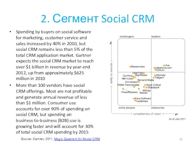 2. Сегмент Social CRM Spending by buyers on social software for marketing,