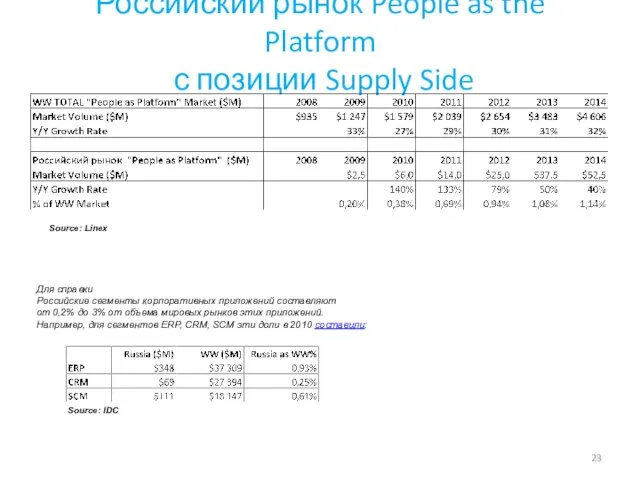 Российский рынок People as the Platform с позиции Supply Side Для справки